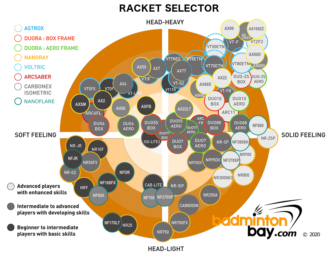 Racquet balance and weight chart